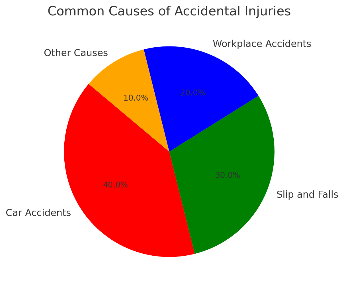 Common Causes of Accidental Injuries