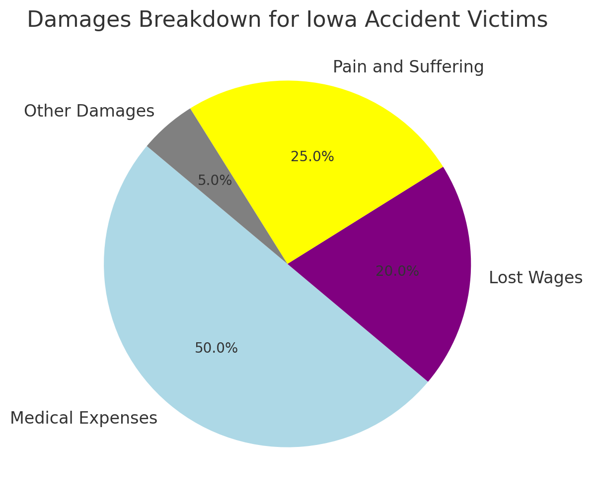 Common Causes or Accidental Injuries