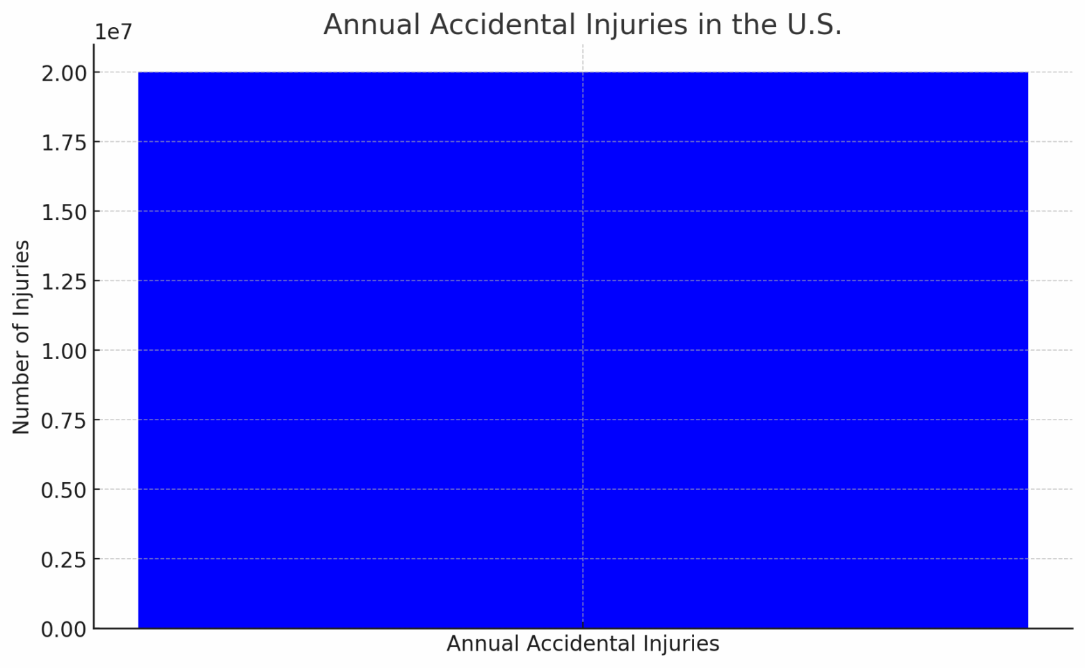 Annual Accidental Injuries in the U.S.
