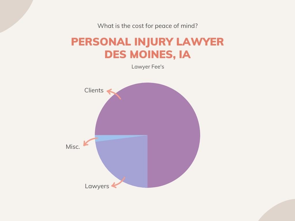 lawyer fee pie chart